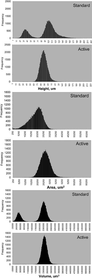 Figure 11. 180 &mu;m aperture stencil – height, area, volume histogram plots.